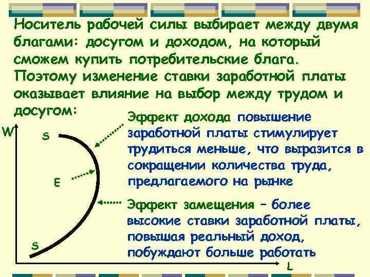 Носитель рабочей силы выбирает между двумя благами: досугом и доходом, на который сможем купить