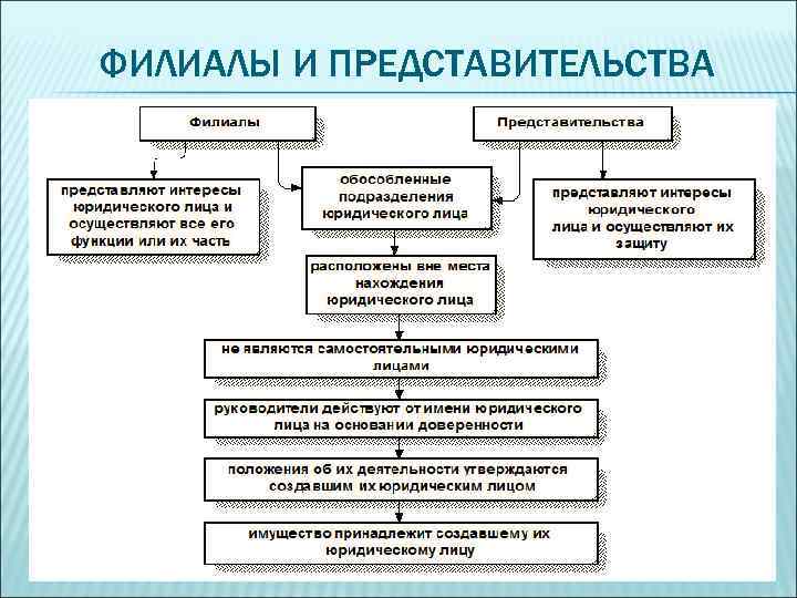 ФИЛИАЛЫ И ПРЕДСТАВИТЕЛЬСТВА 