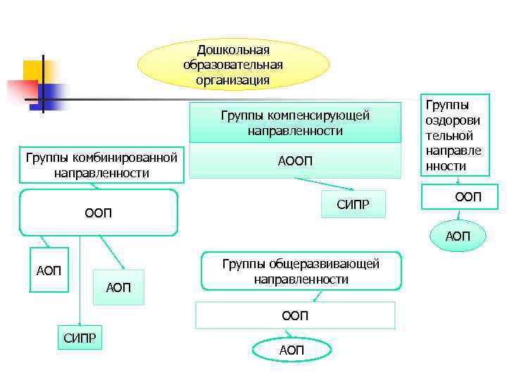 Дошкольная образовательная организация Группы компенсирующей направленности Группы комбинированной направленности АООП СИПР ООП Группы оздорови