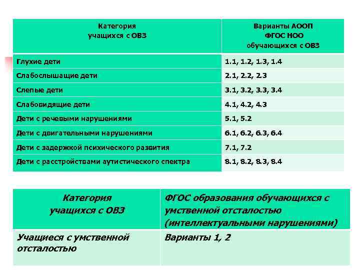 Категория учащихся с ОВЗ Варианты АООП ФГОС НОО обучающихся с ОВЗ Глухие дети 1.
