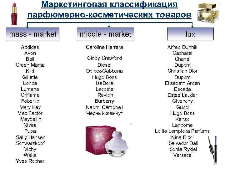 Схема классификации косметических товаров