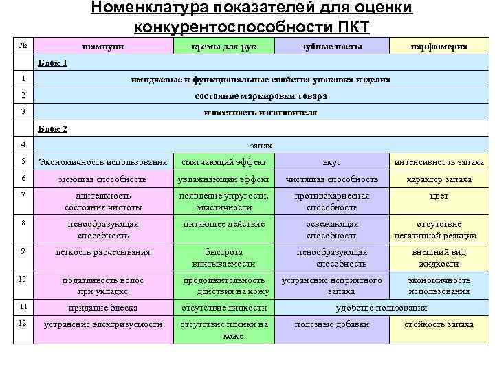 Номенклатура показателей для оценки конкурентоспособности ПКТ № шампуни кремы для рук зубные пасты парфюмерия