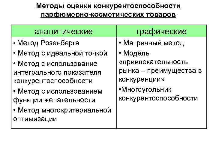 Методы оценки конкурентоспособности парфюмерно-косметических товаров аналитические • Метод Розенберга • Метод с идеальной точкой