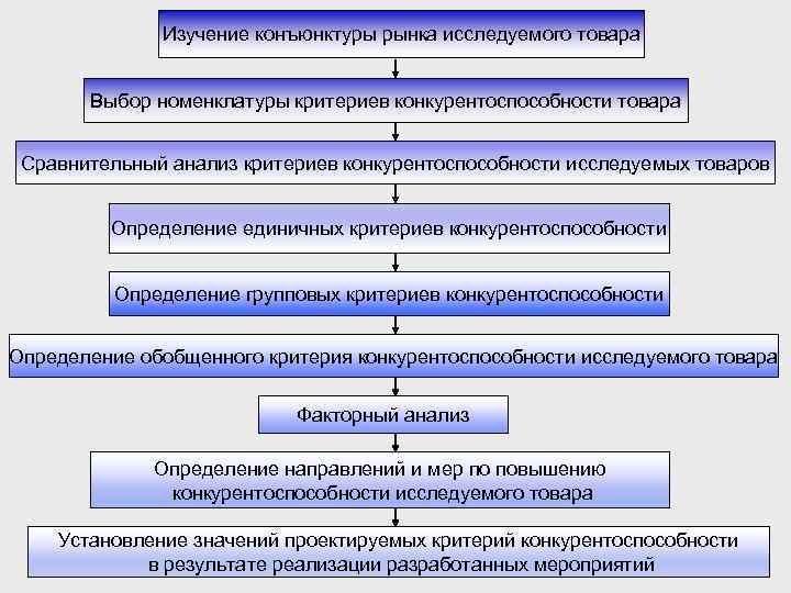 Изучение конъюнктуры рынка исследуемого товара Выбор номенклатуры критериев конкурентоспособности товара Сравнительный анализ критериев конкурентоспособности