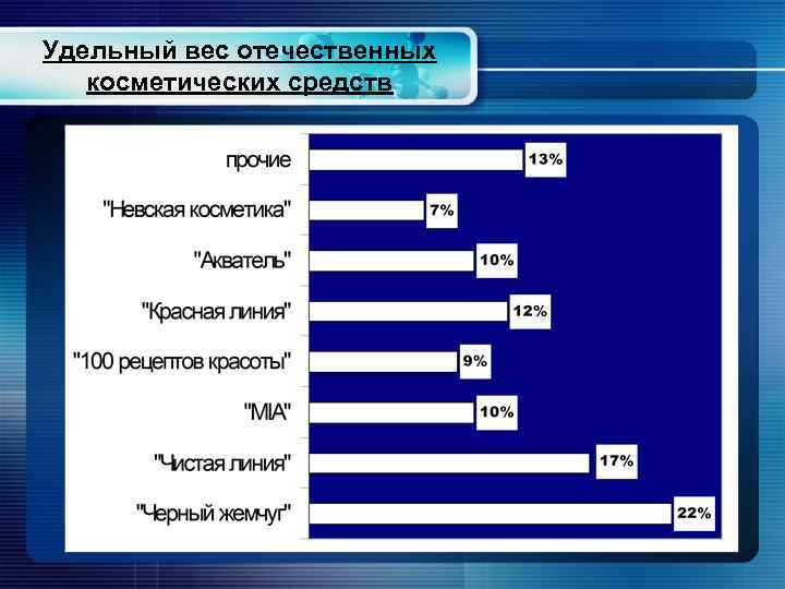 Удельный вес отечественных косметических средств 