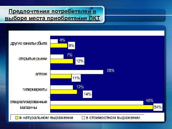 Предпочтения потребителей в выборе места приобретения ПКТ 