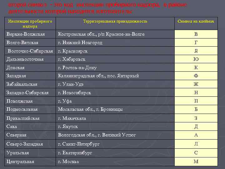 второй символ - это код инспекции пробирного надзора, в районе деятельности которой находится изготовитель: