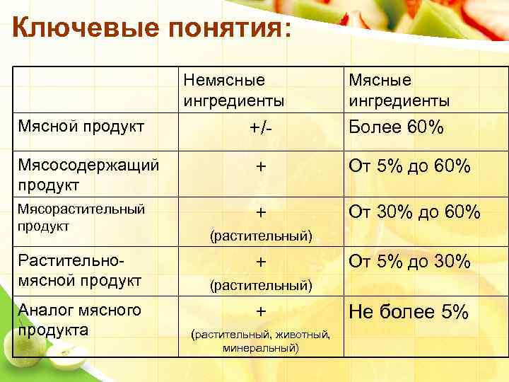 Ключевые понятия: Немясные ингредиенты Мясной продукт +/- Мясные ингредиенты Более 60% Мясосодержащий продукт +