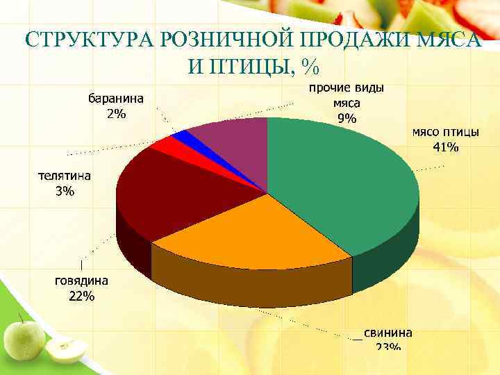 СТРУКТУРА РОЗНИЧНОЙ ПРОДАЖИ МЯСА И ПТИЦЫ, % 