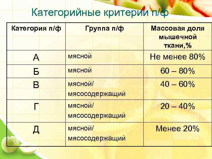 Категорийные критерии п/ф Категория п/ф Группа п/ф Массовая доля мышечной ткани, % А мясной