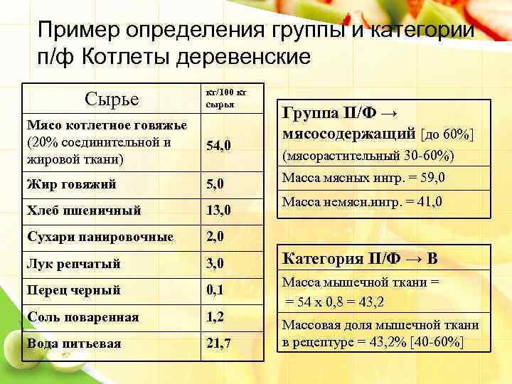 Пример определения группы и категории п/ф Котлеты деревенские Сырье кг/100 кг сырья Группа П/Ф