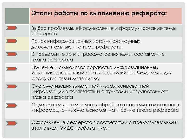 Этапы работы по выполнению реферата: Выбор проблемы, её осмысление и формулирование темы реферата Поиск