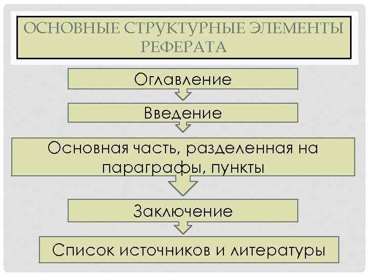 ОСНОВНЫЕ СТРУКТУРНЫЕ ЭЛЕМЕНТЫ РЕФЕРАТА Оглавление Введение Основная часть, разделенная на параграфы, пункты Заключение Список