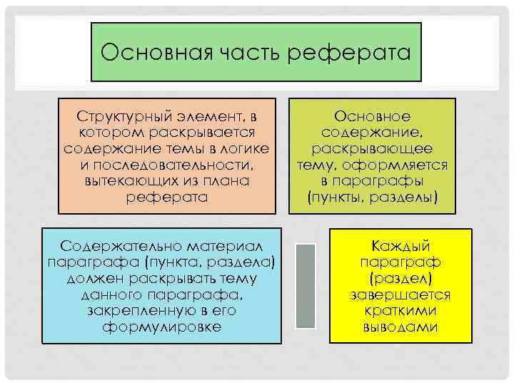 Основная часть реферата Структурный элемент, в котором раскрывается содержание темы в логике и последовательности,
