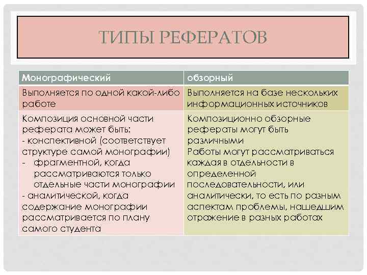 ТИПЫ РЕФЕРАТОВ Монографический обзорный Выполняется по одной какой-либо Выполняется на базе нескольких работе информационных