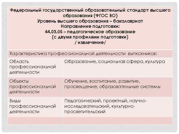 Федеральный государственный образовательный стандарт высшего образования (ФГОС ВО) Уровень высшего образования – бакалавриат Направление
