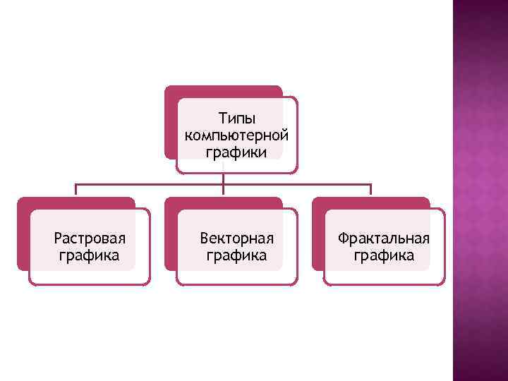 Типы компьютерной графики Растровая графика Векторная графика Фрактальная графика 