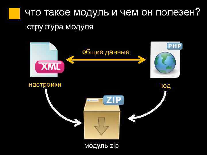 что такое модуль и чем он полезен? структура модуля общие данные настройки код модуль.