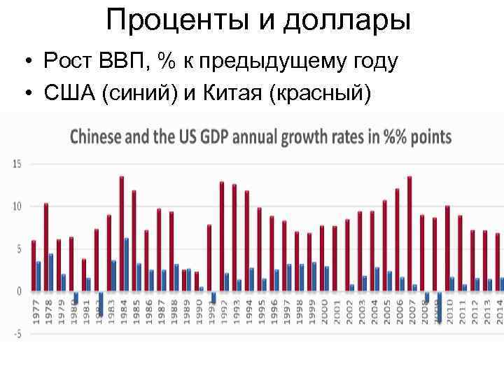 Проценты и доллары • Рост ВВП, % к предыдущему году • США (синий) и