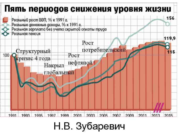 Рост потребительский Структурный Рост кризис 4 года Накрыл нефтяной глобальный Н. В. Зубаревич 