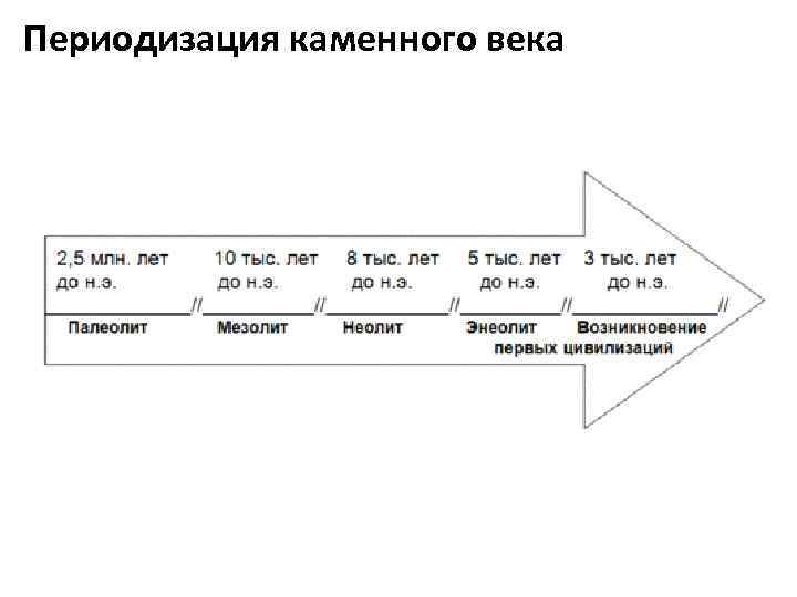 Каменный бронзовый и железный век схема