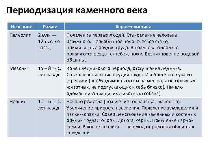 Периодизация каменного века Название Рамки Характеристика Палеолит 2 млн — Появление первых людей. Становление