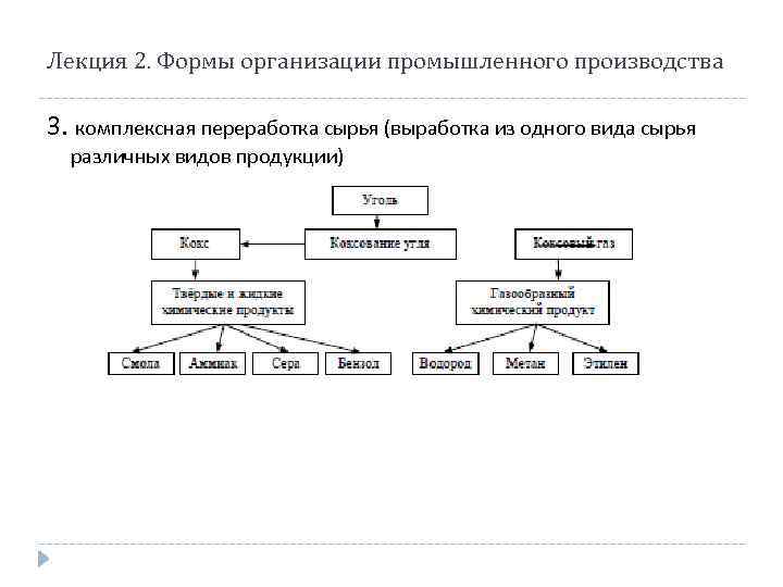 Лекция 2. Формы организации промышленного производства 3. комплексная переработка сырья (выработка из одного вида