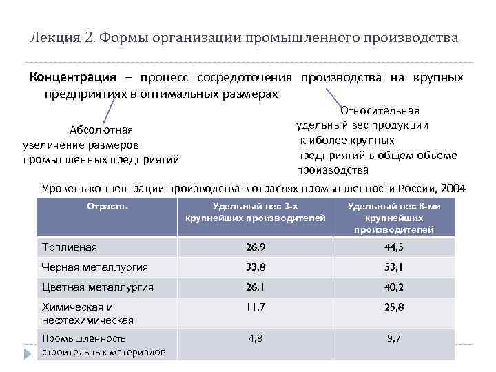 Лекция 2. Формы организации промышленного производства Концентрация – процесс сосредоточения производства на крупных предприятиях