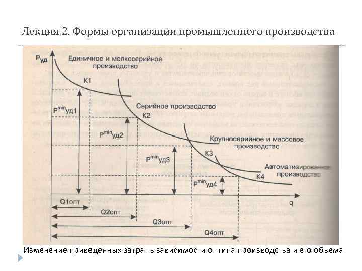 Лекция 2. Формы организации промышленного производства Изменение приведенных затрат в зависимости от типа производства