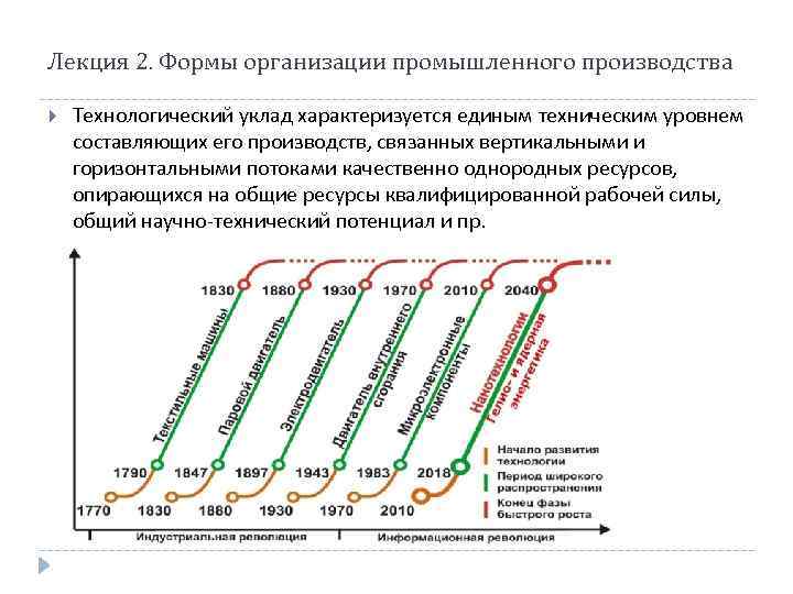 Лекция 2. Формы организации промышленного производства Технологический уклад характеризуется единым техническим уровнем составляющих его