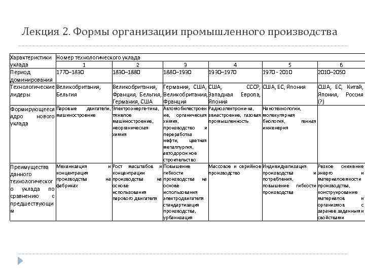 Лекция 2. Формы организации промышленного производства Характеристики Номер технологического уклада 1 2 3 4