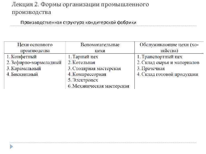 Лекция 2. Формы организации промышленного производства Производственная структура кондитерской фабрики 