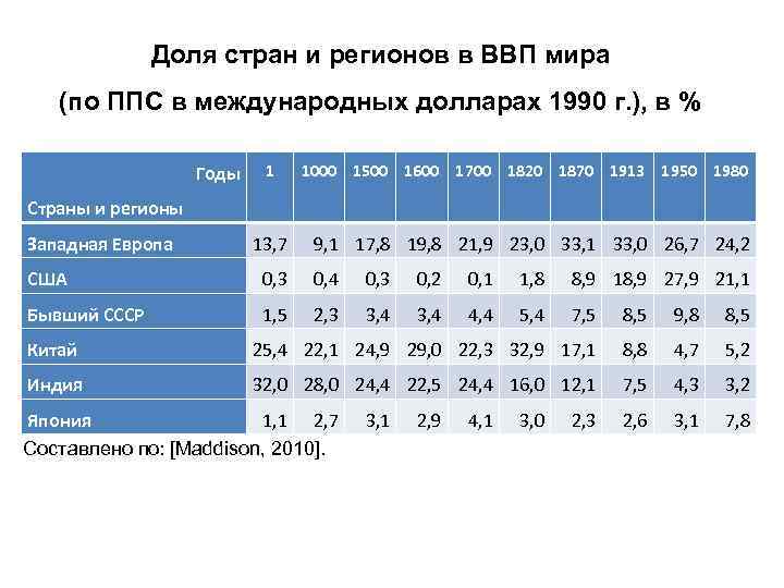 Доля стран и регионов в ВВП мира (по ППС в международных долларах 1990 г.