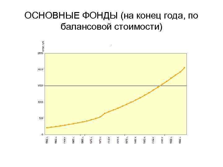 ОСНОВНЫЕ ФОНДЫ (на конец года, по балансовой стоимости) 