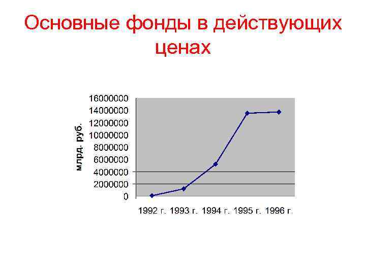 Основные фонды в действующих ценах 