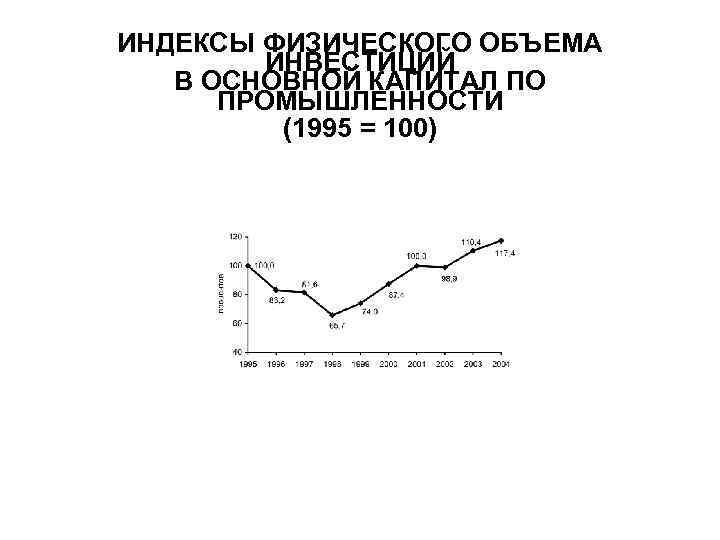 ИНДЕКСЫ ФИЗИЧЕСКОГО ОБЪЕМА ИНВЕСТИЦИЙ В ОСНОВНОЙ КАПИТАЛ ПО ПРОМЫШЛЕННОСТИ (1995 = 100) 