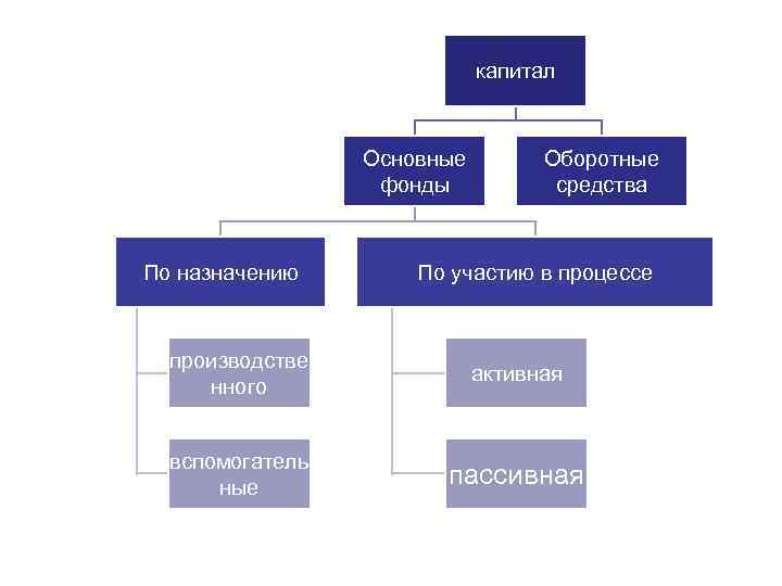 капитал Основные фонды По назначению Оборотные средства По участию в процессе производстве нного активная