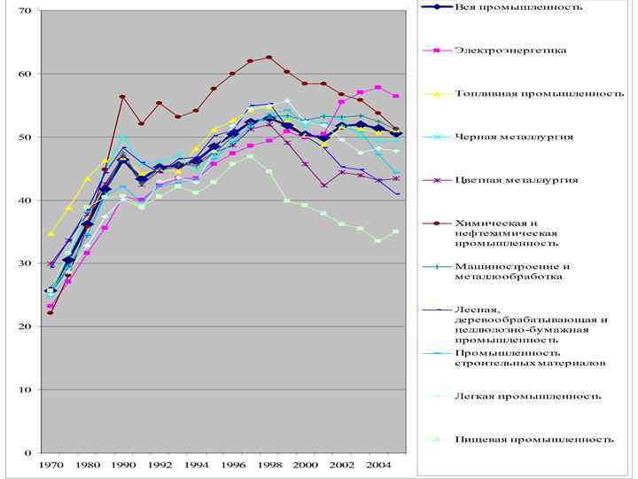 СТЕПЕНЬ ИЗНОСА ОСНОВНЫХ ФОНДОВ ОСНОВНОГО ВИДА ДЕЯТЕЛЬНОСТИ ПО ОТРАСЛЯМ ПРОМЫШЛЕННОСТИ 11 (на конец года;