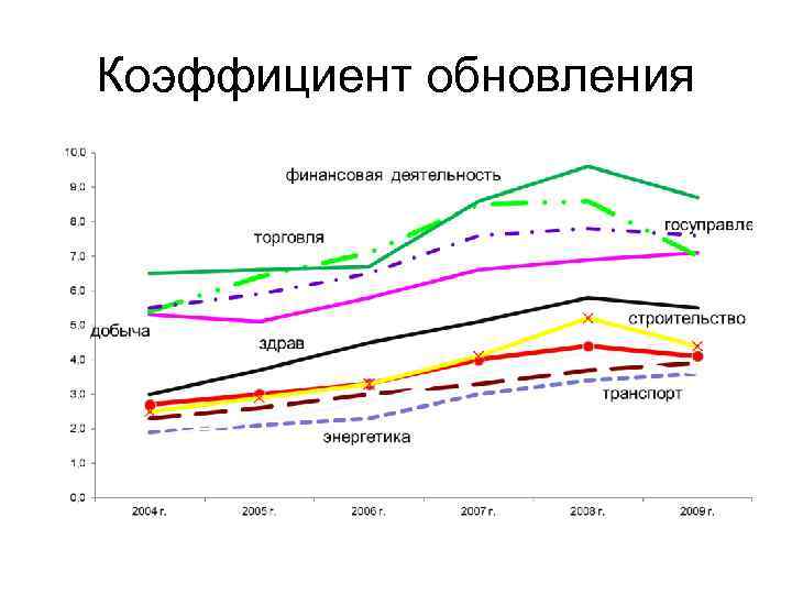 Коэффициент обновления 
