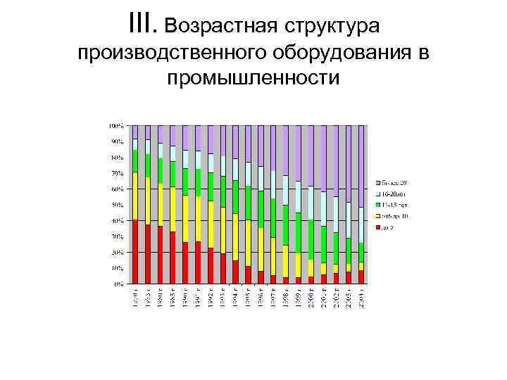 III. Возрастная структура производственного оборудования в промышленности 