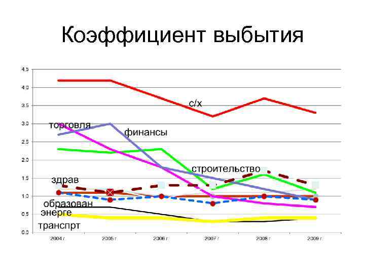 Коэффициент выбытия 