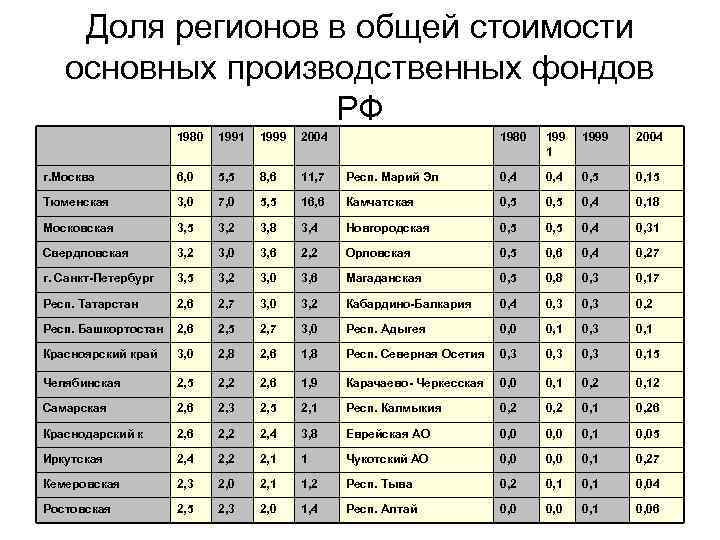 Доля регионов в общей стоимости основных производственных фондов РФ 1980 1991 1999 2004 1980