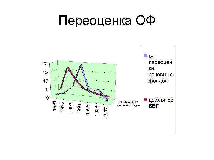 Переоценка ОФ 