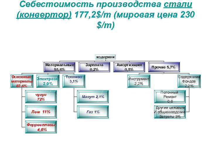 Cебестоимость производства стали (конвертор) 177, 2$/т (мировая цена 230 $/т) издержки Материальные 93, 6%