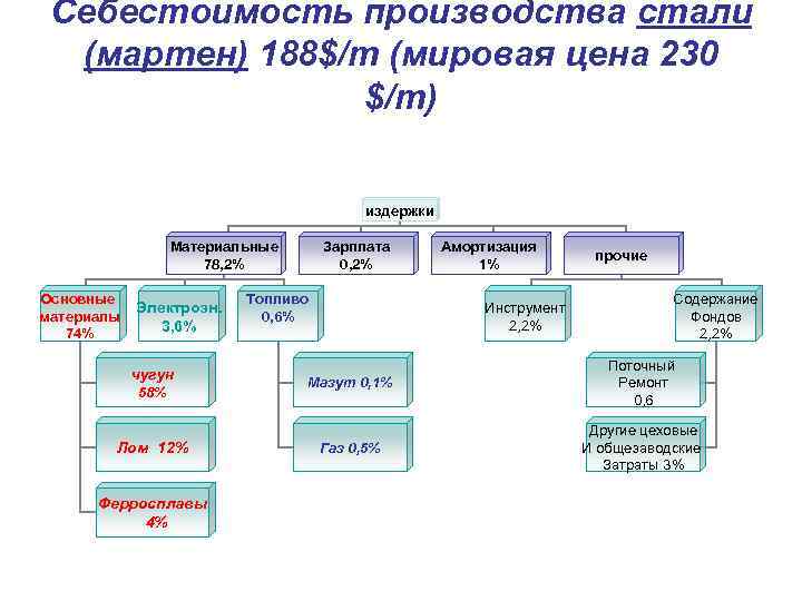 Себестоимость производства упаковки. Себестоимость производства холодильника.