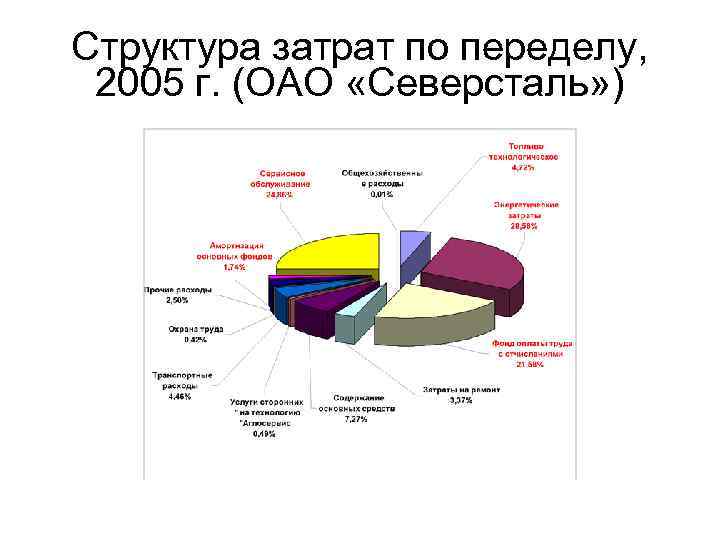 Структура затрат по переделу, 2005 г. (ОАО «Северсталь» ) 