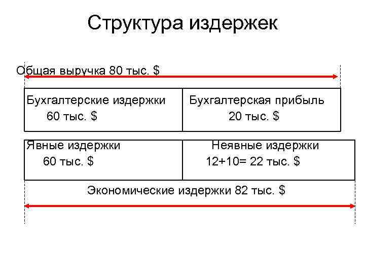Структура издержек Общая выручка 80 тыс. $ Бухгалтерские издержки Бухгалтерская прибыль 60 тыс. $