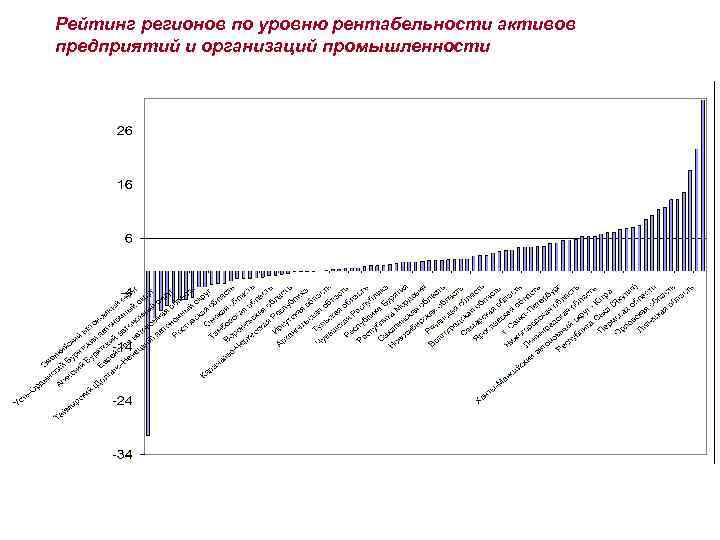 Рейтинг регионов по уровню рентабельности активов предприятий и организаций промышленности 