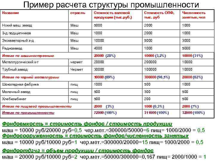 Пример расчета структуры промышленности Название отрасль Стоимость валовой продукции (тыс. руб. ) Стоимость ОПФ,