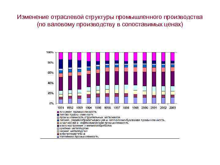 Изменение отраслевой структуры промышленного производства (по валовому производству в сопоставимых ценах) 
